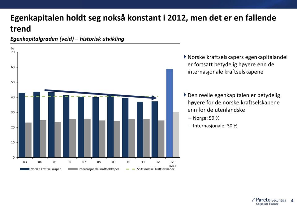reelle egenkapitalen er betydelig høyere for de norske kraftselskapene enn for de utenlandske Norge: 59 % Internasjonale: 30 %