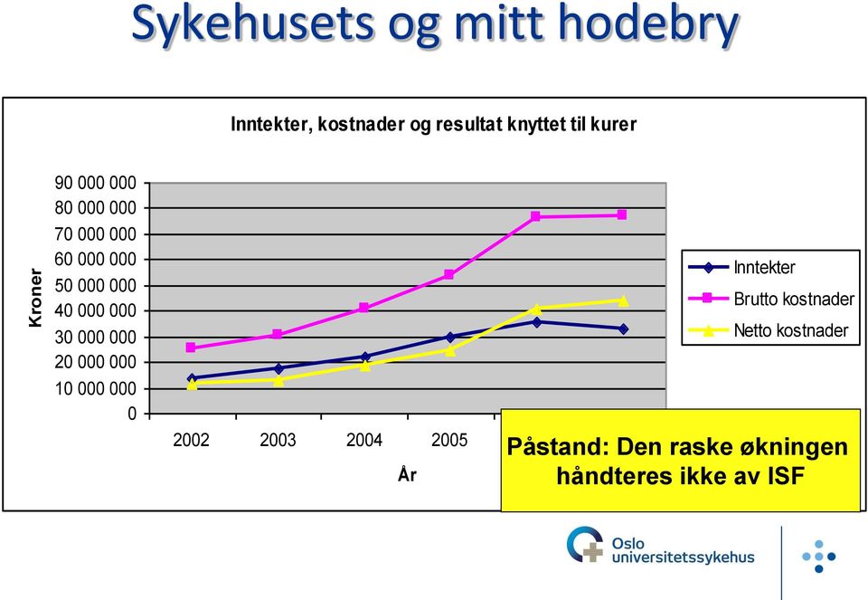 30 000 000 20 000 000 10 000 000 0 2002 2003 2004 2005 2006 2007 År Inntekter