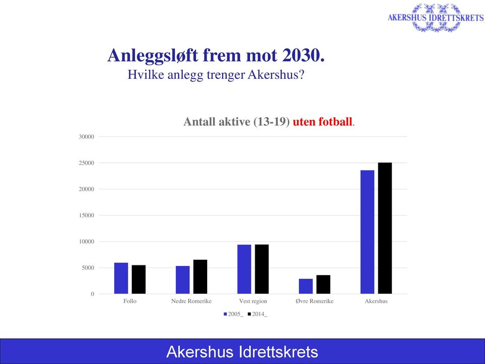 30000 Antall aktive (13-19) uten fotball.