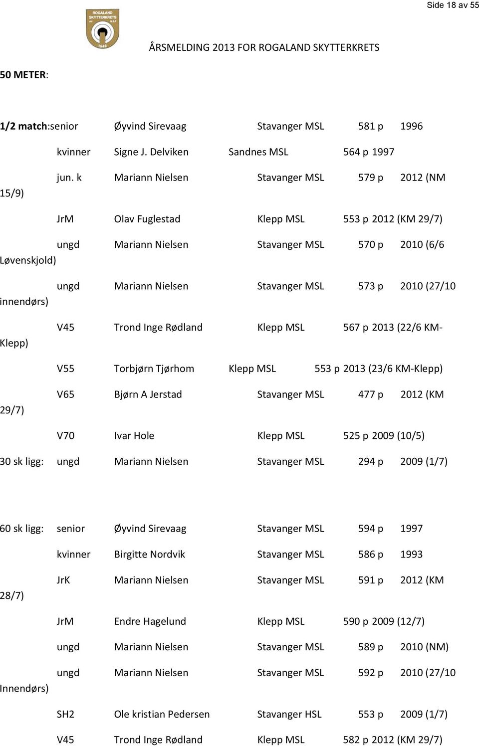 Stavanger MSL 573 p 2010 (27/10 V45 Trond Inge Rødland Klepp MSL 567 p 2013 (22/6 KM V55 Torbjørn Tjørhom Klepp MSL 553 p 2013 (23/6 KM Klepp) 29/7) V65 Bjørn A Jerstad Stavanger MSL 477 p 2012 (KM