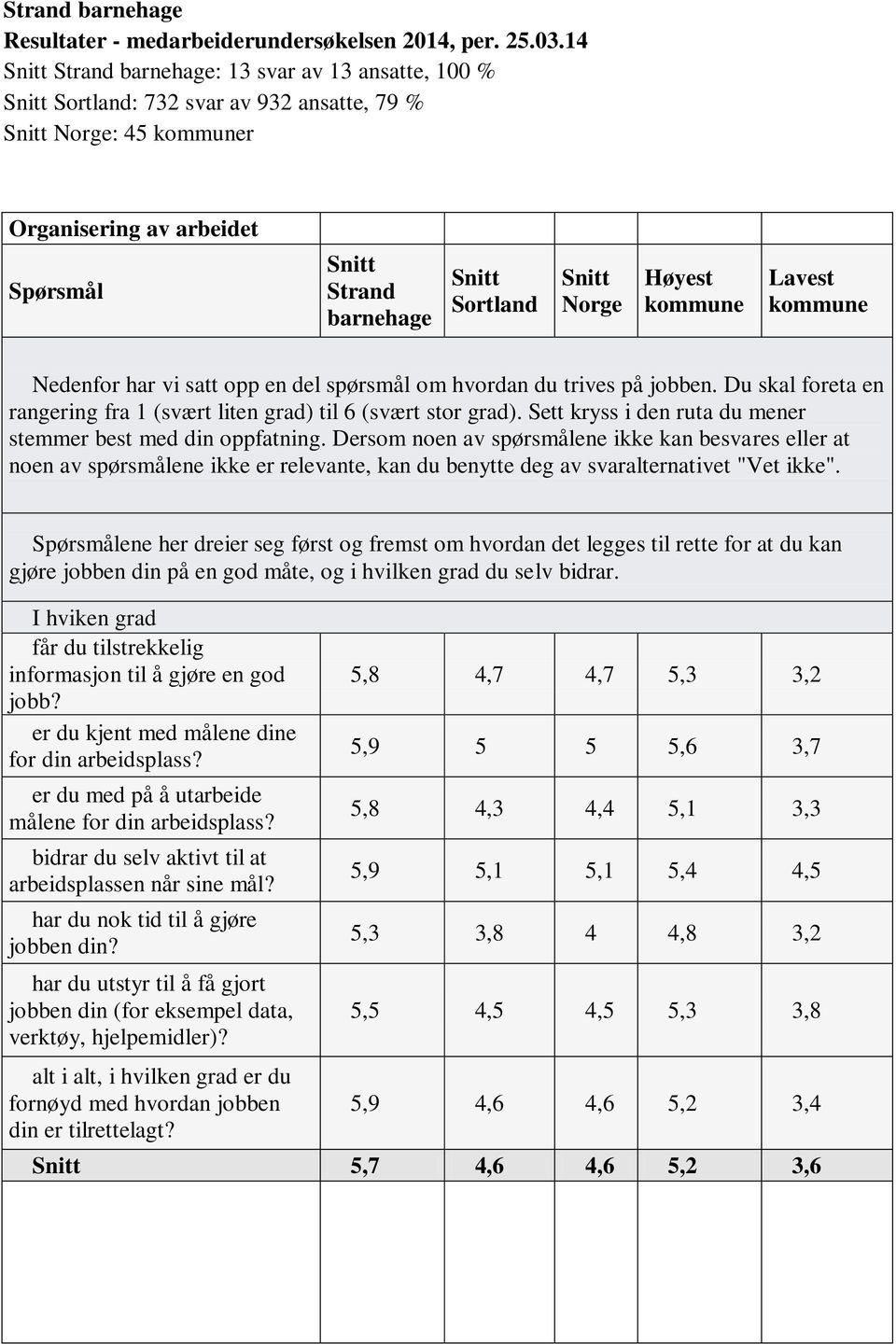 Du skal foreta en rangering fra 1 (svært liten grad) til 6 (svært stor grad). Sett kryss i den ruta du mener stemmer best med din oppfatning.