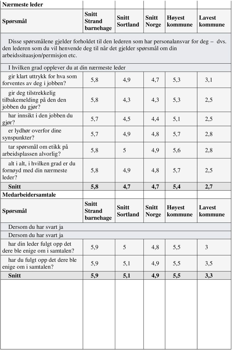 opplever du at din nærmeste leder gir klart uttrykk for hva som 5,8 4,9 4,7 5,3 3,1 forventes av deg i jobben? gir deg tilstrekkelig tilbakemelding på den den jobben du gjør?