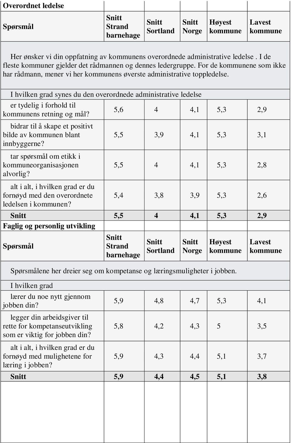 bidrar til å skape et positivt bilde av n blant innbyggerne? 5,5 3,9 4,1 5,3 3,1 tar spørsmål om etikk i organisasjonen alvorlig? 5,5 4 4,1 5,3 2,8 fornøyd med den overordnete ledelsen i n?