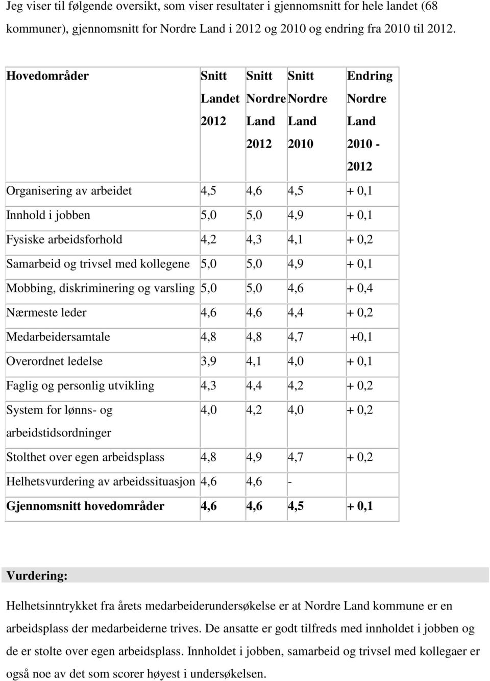 arbeidsforhold 4,2 4,3 4,1 + 0,2 Samarbeid og trivsel med kollegene 5,0 5,0 4,9 + 0,1 Mobbing, diskriminering og varsling 5,0 5,0 4,6 + 0,4 Nærmeste leder 4,6 4,6 4,4 + 0,2 Medarbeidersamtale 4,8 4,8