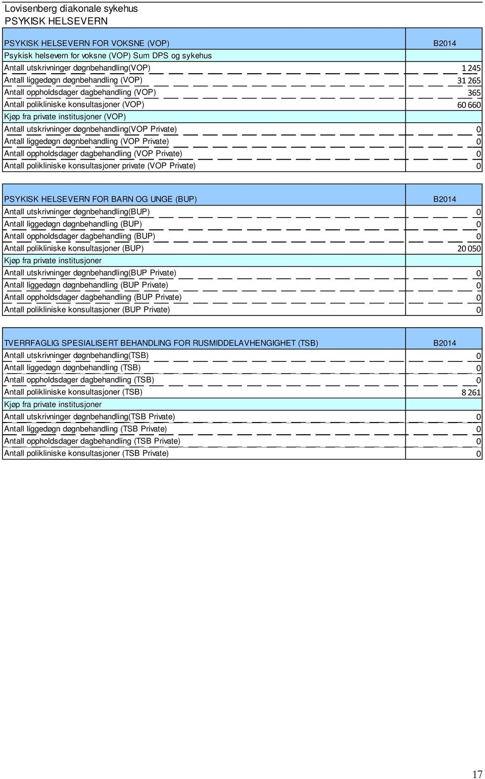 døgnbehandling(vop Private) 0 Antall liggedøgn døgnbehandling (VOP Private) 0 Antall oppholdsdager dagbehandling (VOP Private) 0 Antall polikliniske konsultasjoner private (VOP Private) 0 PSYKISK