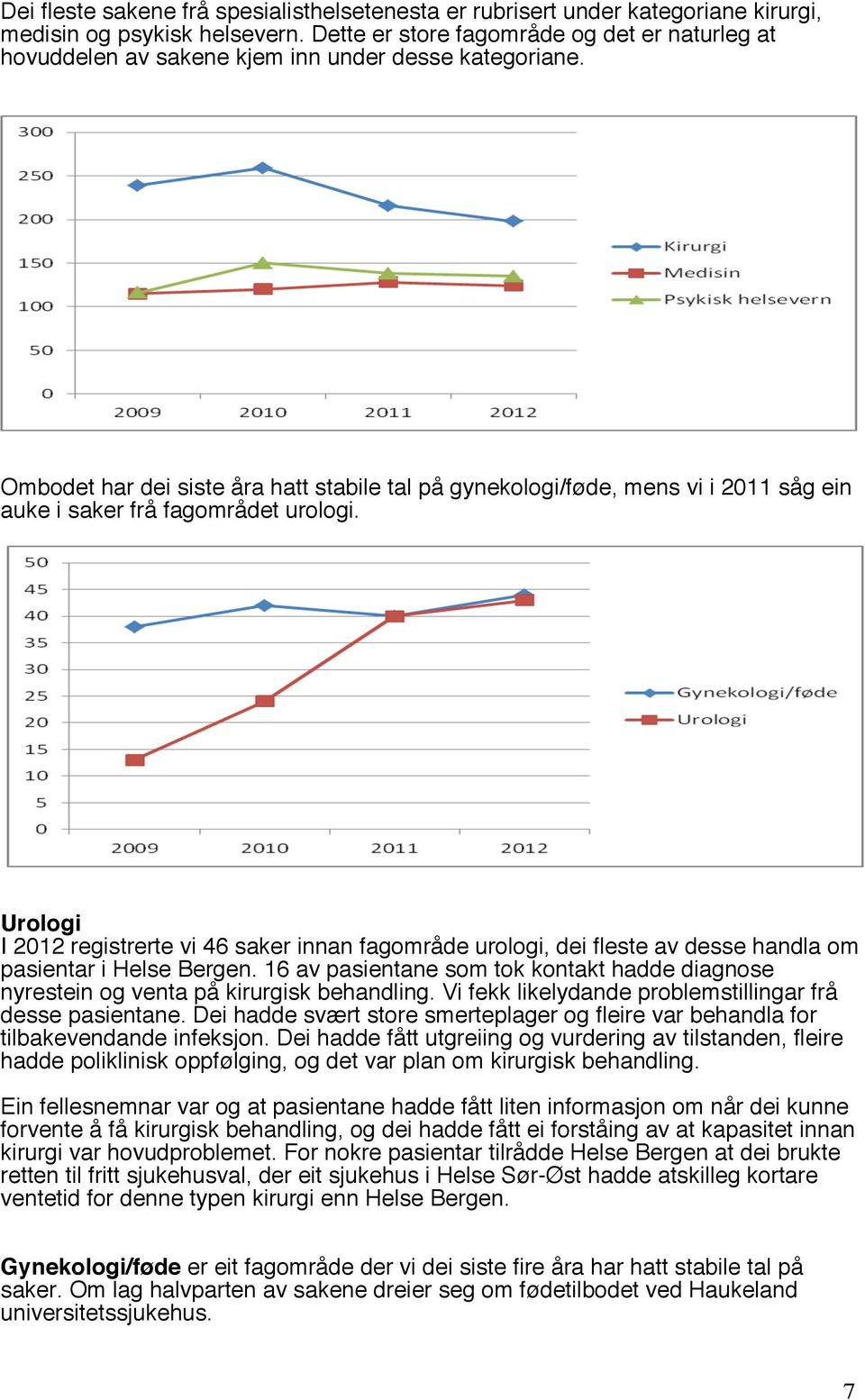 Ombodet har dei siste åra hatt stabile tal på gynekologi/føde, mens vi i 2011 såg ein auke i saker frå fagområdet urologi.