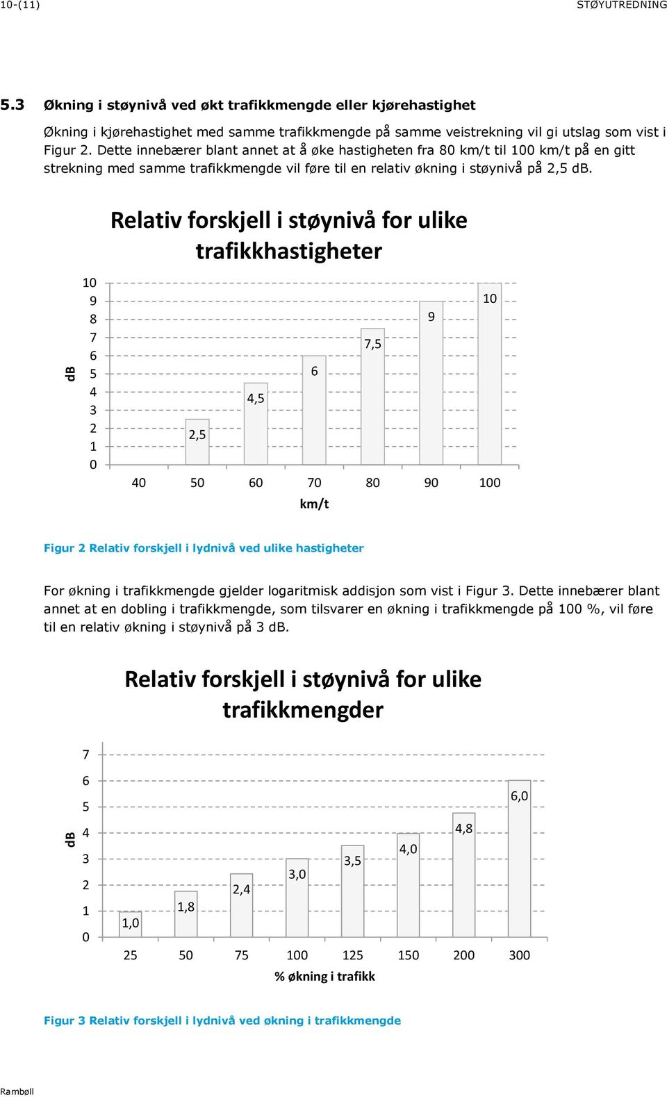 Relativ forskjell i støynivå for ulike trafikkhastigheter 9 8 7 6 5 4 3 2 1 0 9 7,5 6 4,5 2,5 40 50 60 70 80 90 0 km/t Figur 2 Relativ forskjell i lydnivå ved ulike hastigheter For økning i