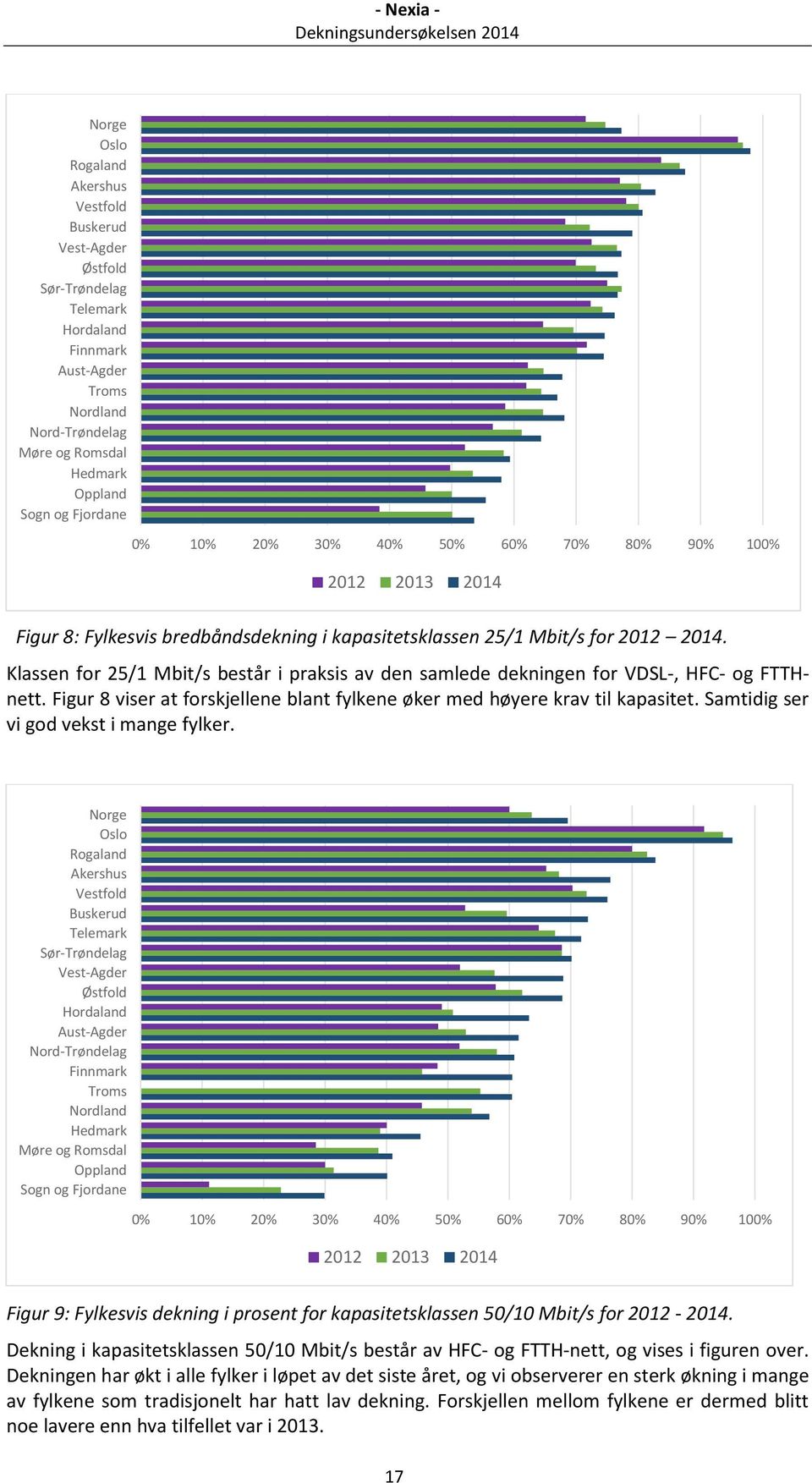 Klassen for 25/1 Mbit/s består i praksis av den samlede dekningen for VDSL-, HFC- og FTTHnett. Figur 8 viser at forskjellene blant fylkene øker med høyere krav til kapasitet.