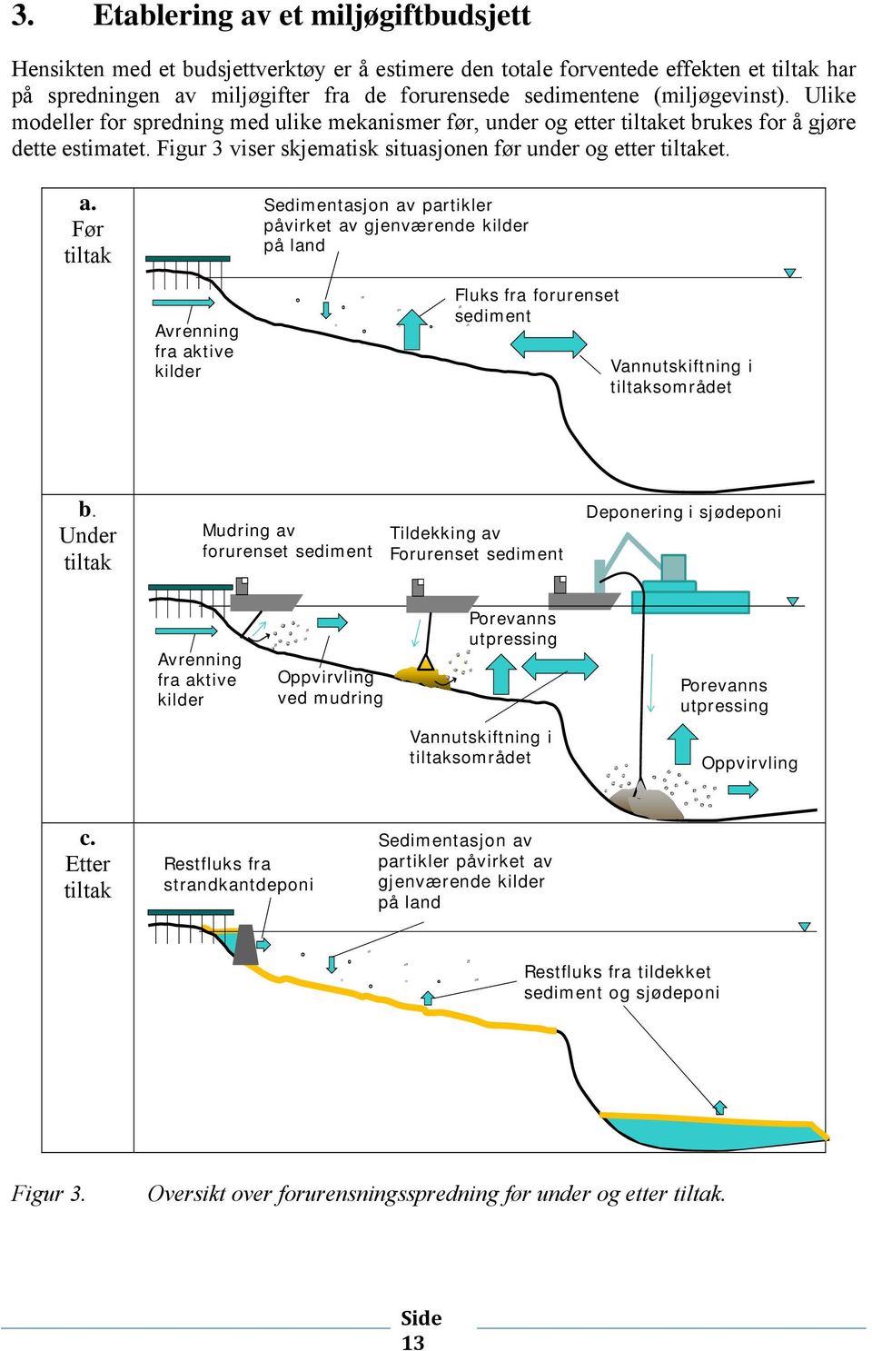Før tiltak Sedimentasjon av partikler påvirket av gjenværende kilder på land Avrenning fra aktive kilder Fluks fra forurenset sediment Vannutskiftning i tiltaksområdet b.