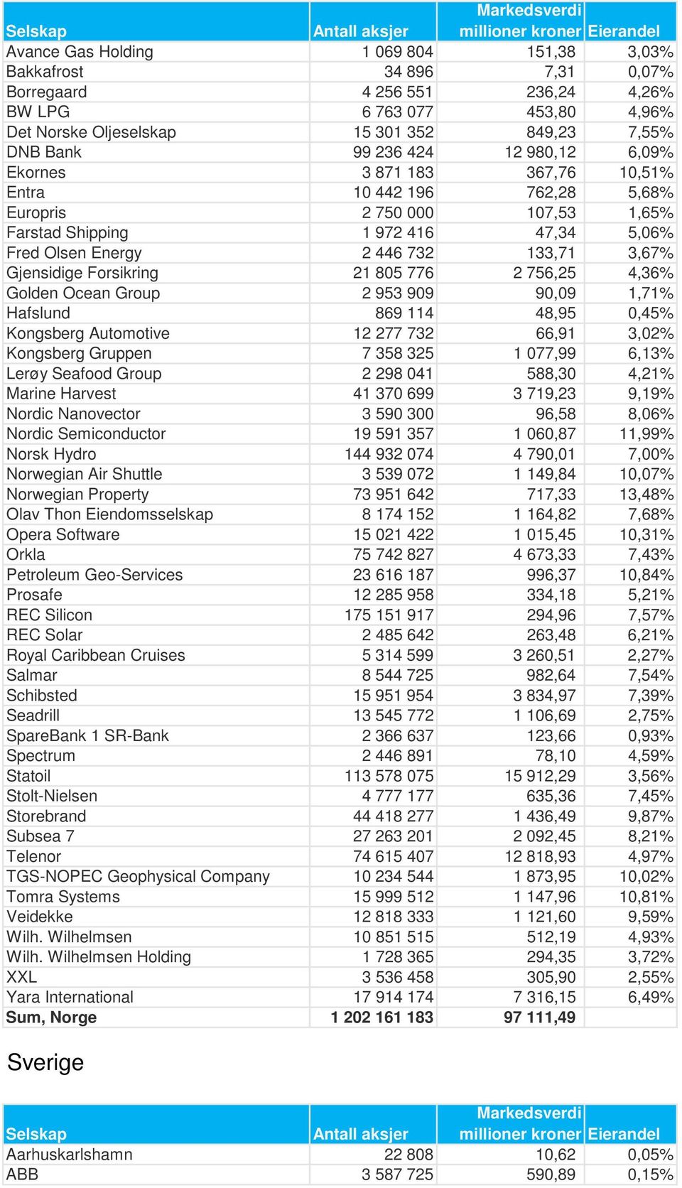 133,71 3,67% Gjensidige Forsikring 21 805 776 2 756,25 4,36% Golden Ocean Group 2 953 909 90,09 1,71% Hafslund 869 114 48,95 0,45% Kongsberg Automotive 12 277 732 66,91 3,02% Kongsberg Gruppen 7 358