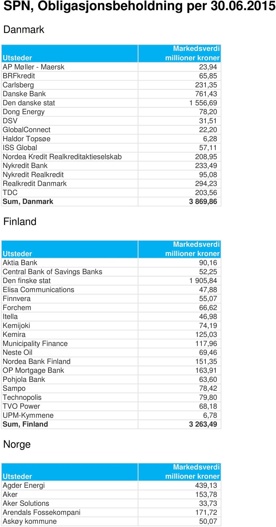 Nordea Kredit Realkreditaktieselskab 208,95 Nykredit Bank 233,49 Nykredit Realkredit 95,08 Realkredit Danmark 294,23 TDC 203,56 Sum, Danmark 3 869,86 Finland Aktia Bank 90,16 Central Bank of Savings