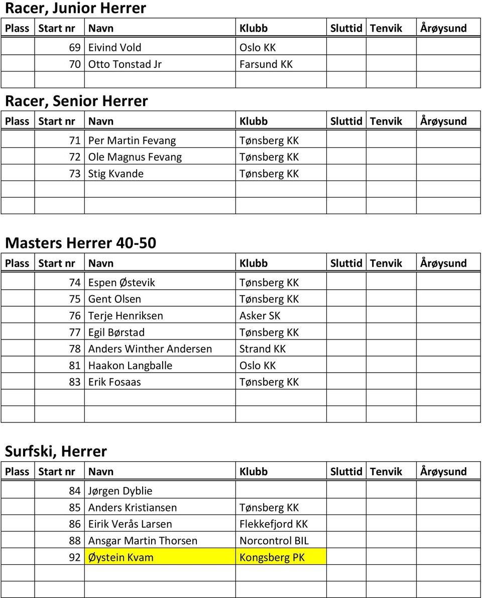 Asker SK 77 Egil Børstad Tønsberg KK 78 Anders Winther Andersen Strand KK 81 Haakon Langballe Oslo KK 83 Erik Fosaas Tønsberg KK Surfski, Herrer