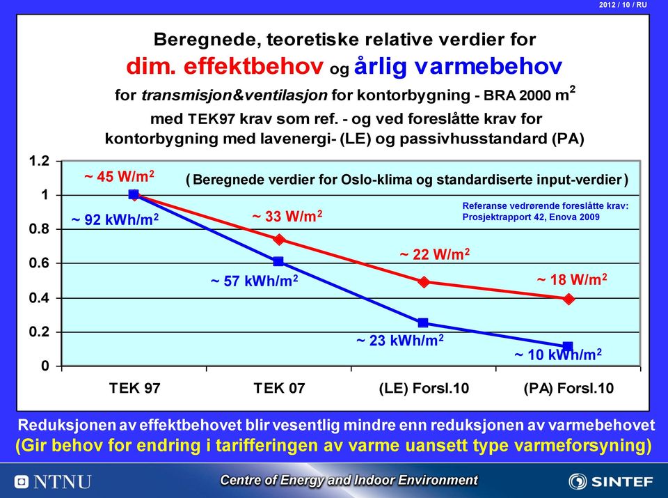 kwh/m 2 ~ 33 W/m 2 Referanse vedrørende foreslåtte krav: Prosjektrapport 42, Enova 2009 0.6 0.4 0.