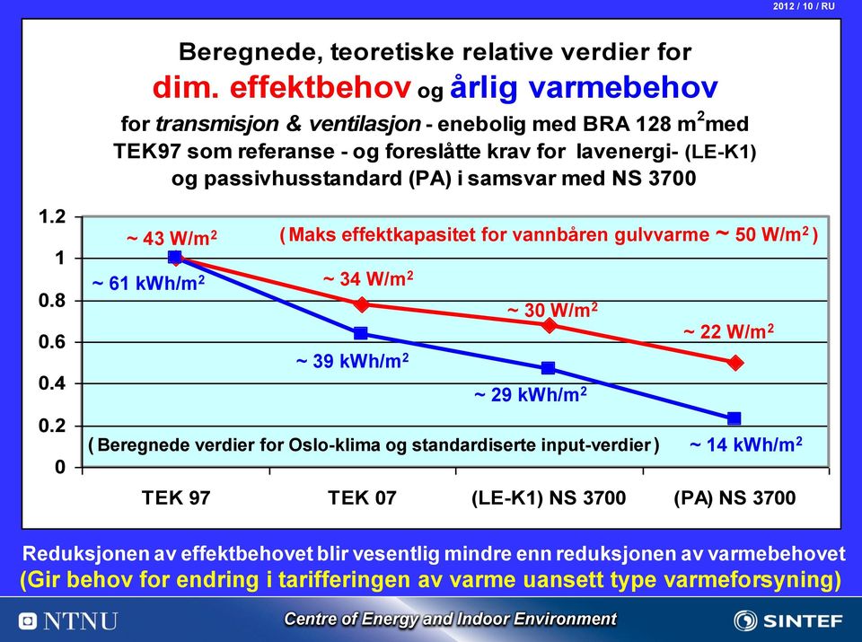 passivhusstandard (PA) i samsvar med NS 3700 1.2 1 0.8 0.6 0.