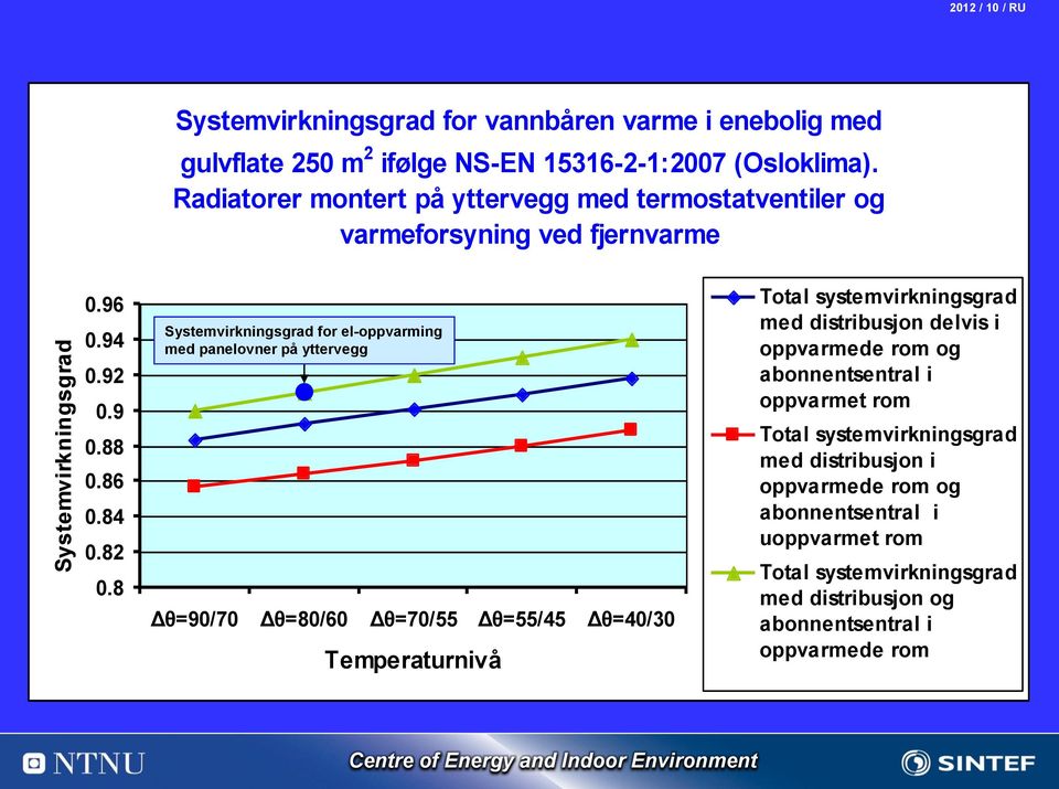 8 Systemvirkningsgrad for el-oppvarming med panelovner på yttervegg Δθ=90/70 Δθ=80/60 Δθ=70/55 Δθ=55/45 Δθ=40/30 Temperaturnivå Total systemvirkningsgrad med distribusjon