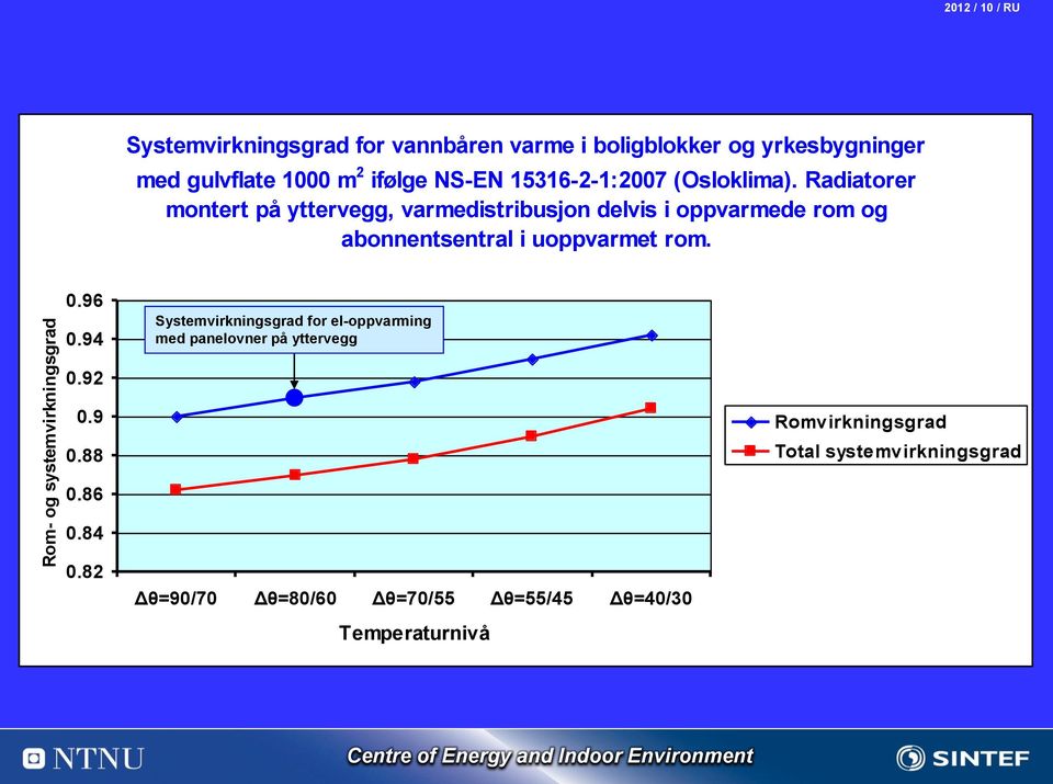 Radiatorer montert på yttervegg, varmedistribusjon delvis i oppvarmede rom og abonnentsentral i uoppvarmet rom. 0.96 0.