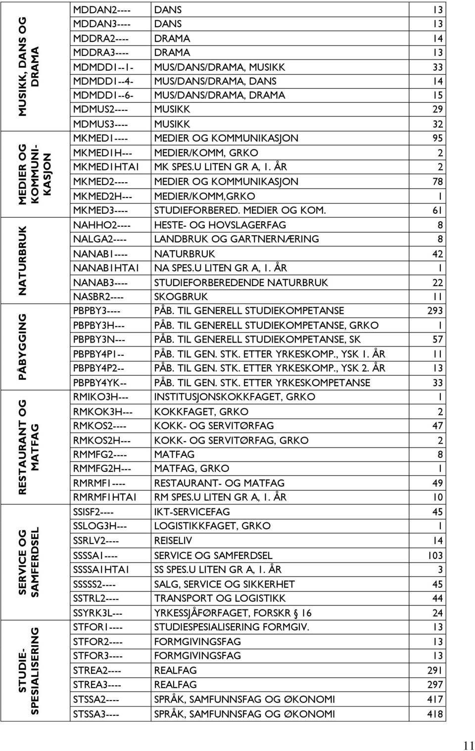 KOMMUNIKASJON 95 MKMED1H--- MEDIER/KOMM, GRKO 2 MKMED1HTA1 MK SPES.U LITEN GR A, 1. ÅR 2 MKMED2---- MEDIER OG KOMM