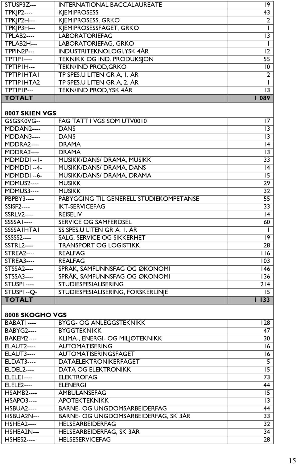 ÅR 1 TPTIP1P--- TEKN/IND PROD,YSK 4ÅR 13 TOTALT 1 089 8007 SKIEN VGS GSGSK0VG-- FAG TATT I VGS SOM UTV0010 17 MDDAN2---- DANS 13 MDDAN3---- DANS 13 MDDRA2---- DRAMA 14 MDDRA3---- DRAMA 13 MDMDD1--1-