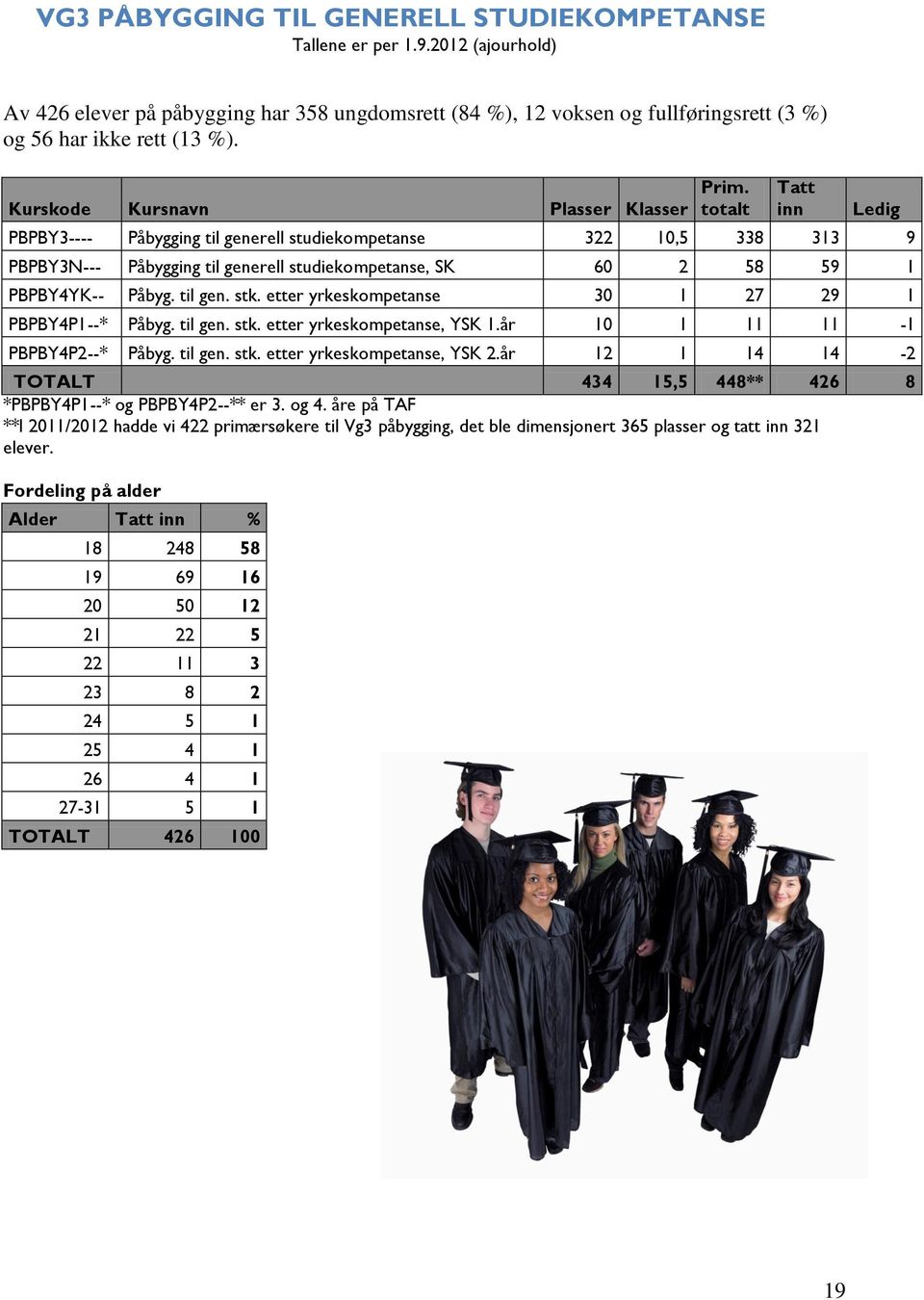 totalt Tatt inn Ledig PBPBY3---- Påbygging til generell studiekompetanse 322 10,5 338 313 9 PBPBY3N--- Påbygging til generell studiekompetanse, SK 60 2 58 59 1 PBPBY4YK-- Påbyg. til gen. stk.