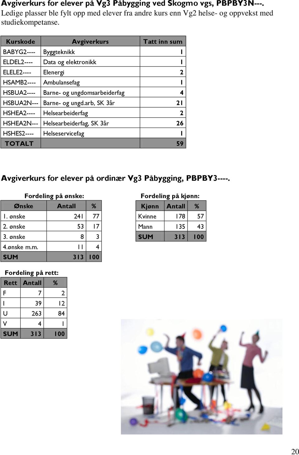 og ungd.arb, SK 3år 21 HSHEA2---- Helsearbeiderfag 2 HSHEA2N--- Helsearbeiderfag, SK 3år 26 HSHES2---- Helseservicefag 1 TOTALT 59 Avgiverkurs for elever på ordinær Vg3 Påbygging, PBPBY3----.