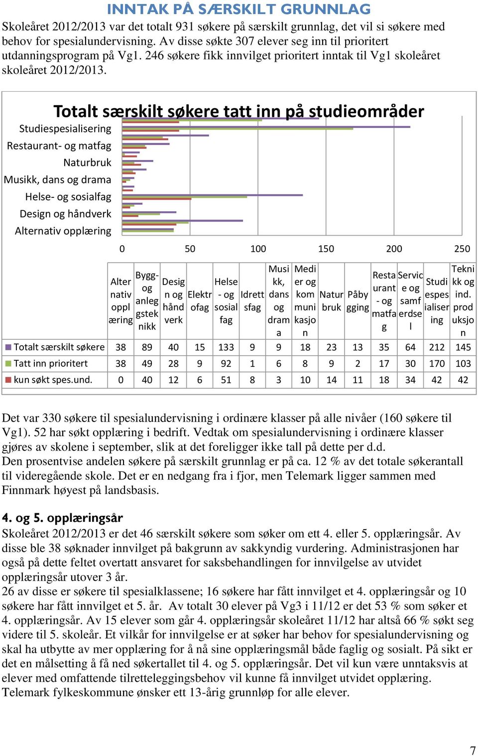 Totalt særskilt søkere tatt inn på studieområder Studiespesialisering Restaurant- og matfag Naturbruk Musikk, dans og drama Helse- og sosialfag Design og håndverk Alternativ opplæring 0 50 100 150