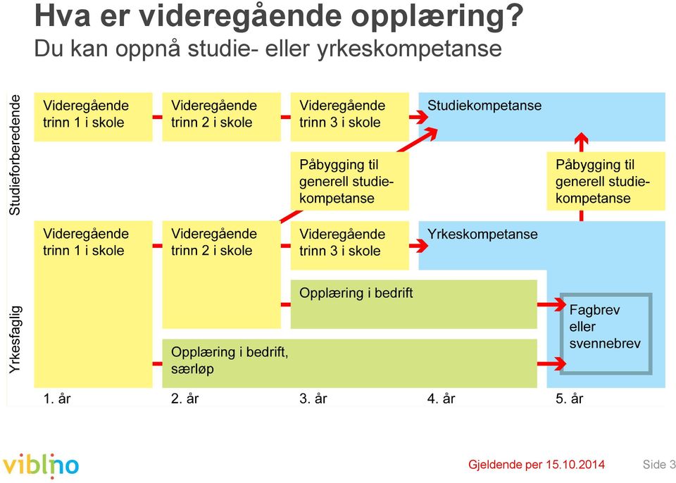 Du kan oppnå studie- eller