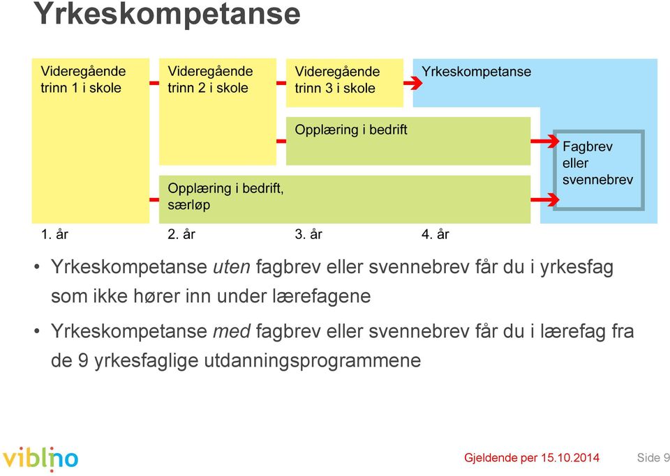 Yrkeskompetanse med fagbrev eller svennebrev får du i lærefag