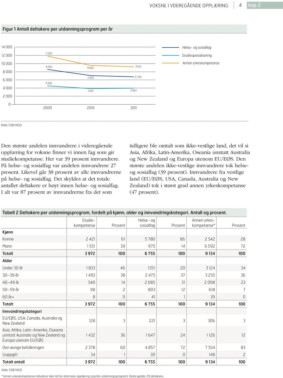 andelen innvandrere i videregående Studiekompetanse 14 032 13 556 13 664 opplæring for voksne finner vi innen Annen fag som yrkes-gikompetanse studiekompetanse. Her var 39 13 018prosent innvandrere.