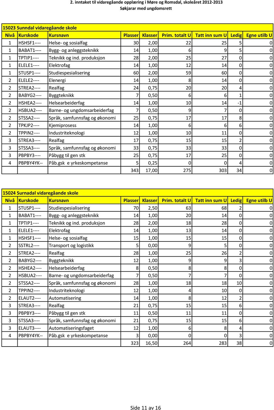 0 2 BABYG2---- Byggteknikk 7 0,50 6 6 1 0 2 HSHEA2---- Helsearbeiderfag 14 1,00 10 14-1 0 2 HSBUA2---- Barne- og ungdomsarbeiderfag 7 0,50 9 7 0 0 2 STSSA2---- Språk, samfunnsfag og økonomi 25 0,75