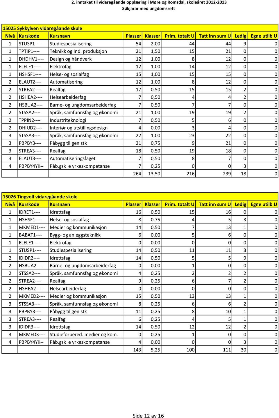 12 1,00 8 12 0 0 2 STREA2---- Realfag 17 0,50 15 15 2 0 2 HSHEA2---- Helsearbeiderfag 7 0,50 4 4 2 0 2 HSBUA2---- Barne- og ungdomsarbeiderfag 7 0,50 7 7 0 0 2 STSSA2---- Språk, samfunnsfag og