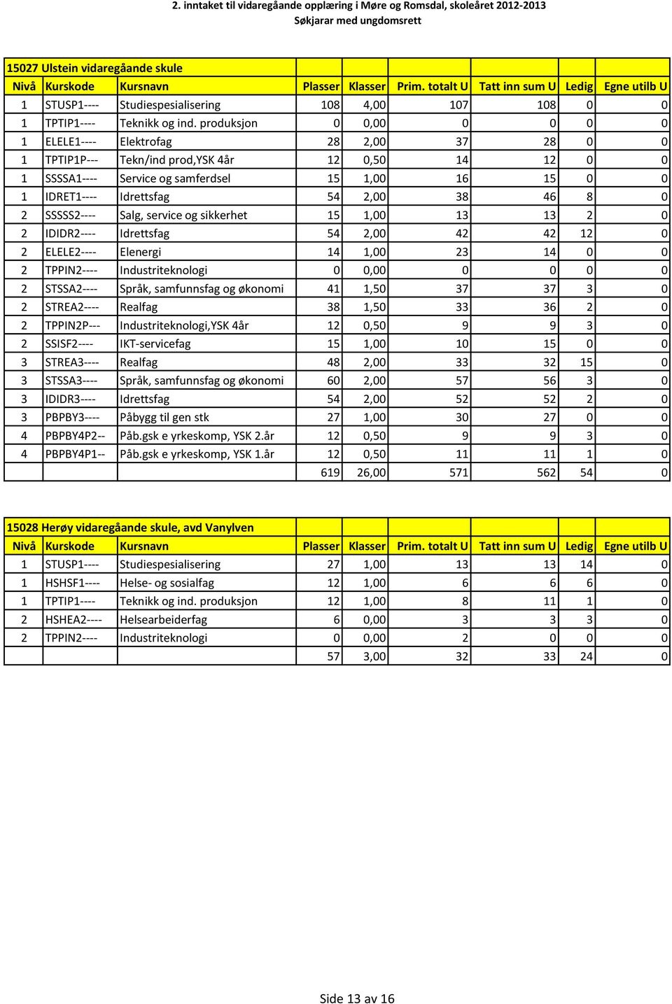 54 2,00 38 46 8 0 2 SSSSS2---- Salg, service og sikkerhet 15 1,00 13 13 2 0 2 IDIDR2---- Idrettsfag 54 2,00 42 42 12 0 2 ELELE2---- Elenergi 14 1,00 23 14 0 0 2 TPPIN2---- Industriteknologi 0 0,00 0