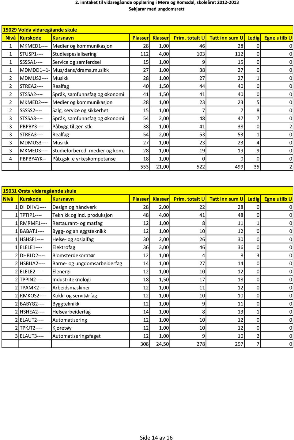 MKMED2---- Medier og kommunikasjon 28 1,00 23 23 5 0 2 SSSSS2---- Salg, service og sikkerhet 15 1,00 7 7 8 0 3 STSSA3---- Språk, samfunnsfag og økonomi 54 2,00 48 47 7 0 3 PBPBY3---- Påbygg til gen