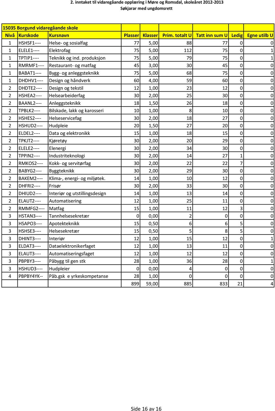 Design og tekstil 12 1,00 23 12 0 0 2 HSHEA2---- Helsearbeiderfag 30 2,00 25 30 0 0 2 BAANL2---- Anleggsteknikk 18 1,50 26 18 0 0 2 TPBLK2---- Bilskade, lakk og karosseri 10 1,00 8 10 0 0 2