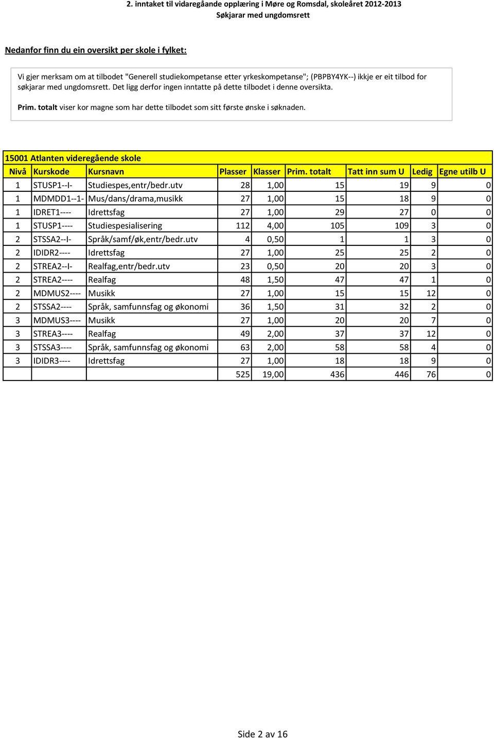 15001 Atlanten videregående skole Nivå Kurskode Kursnavn Plasser Klasser Prim. totalt Tatt inn sum U Ledig Egne utilb U 1 STUSP1--I- Studiespes,entr/bedr.