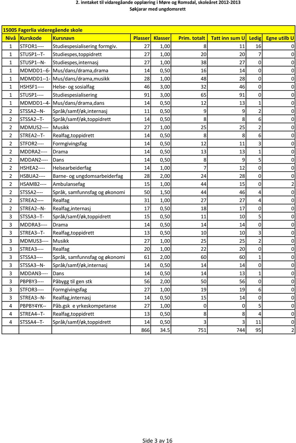 Mus/dans/drama,musikk 28 1,00 48 28 0 0 1 HSHSF1---- Helse- og sosialfag 46 3,00 32 46 0 0 1 STUSP1---- Studiespesialisering 91 3,00 65 91 0 0 1 MDMDD1--4- Mus/dans/drama,dans 14 0,50 12 13 1 0 2