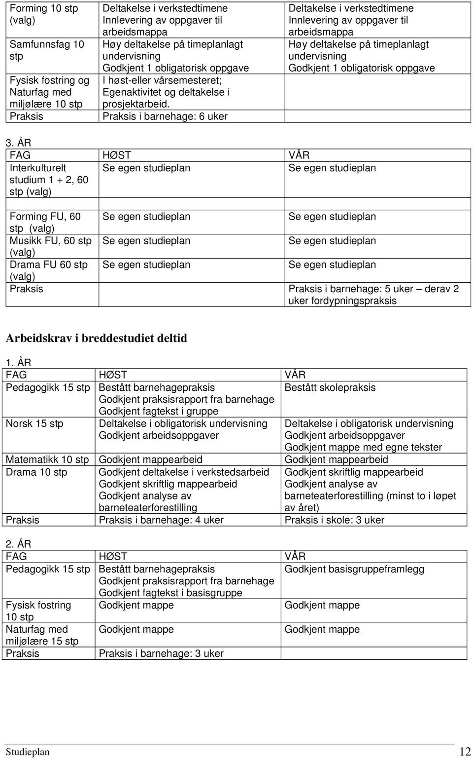 Praksis i barnehage: 6 uker Deltakelse i verkstedtimene Innlevering av oppgaver til arbeidsmappa Høy deltakelse på timeplanlagt undervisning Godkjent 1 obligatorisk oppgave 3.