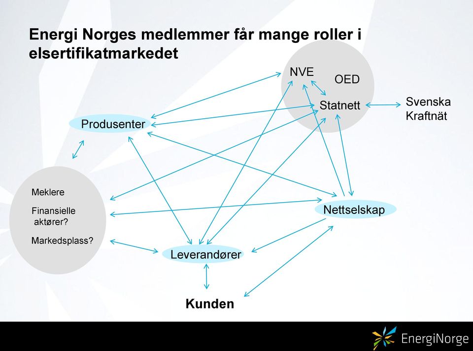 Statnett Svenska Kraftnät Meklere Finansielle