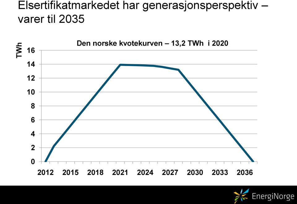 Den norske kvotekurven 13,2 TWh i 2020 14