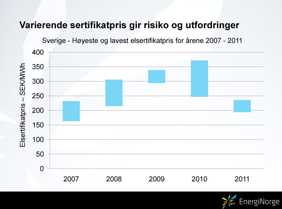 - Høyeste og lavest elsertifikatpris for årene