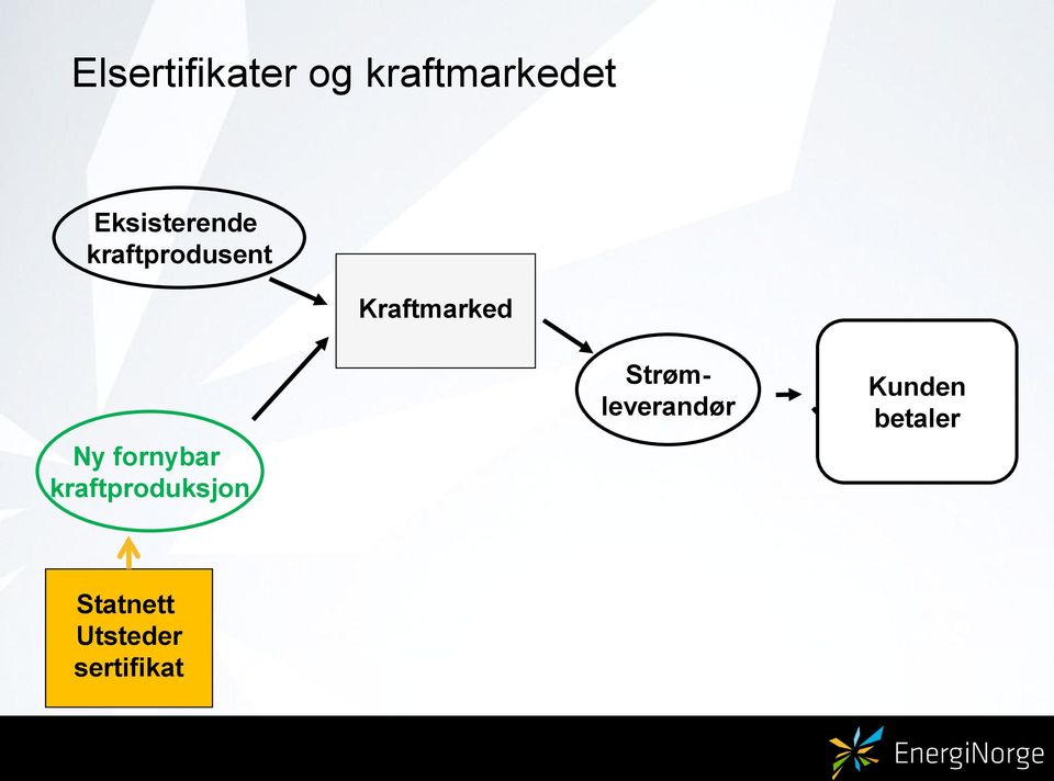 Ny fornybar kraftproduksjon