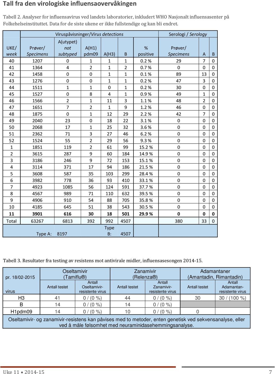 Viruspåvisninger/Virus detections Serologi / Serology UKE/ week Prøver/ Specimens A(utypet) not subtyped A(H1) pdm09 A(H3) B % positive Prøver/ Specimens A B 40 1207 0 1 1 1 0.