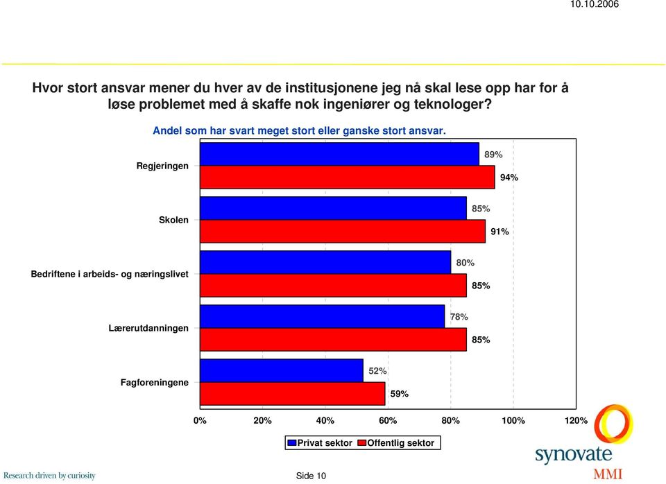 Andel som har svart meget stort eller ganske stort ansvar.