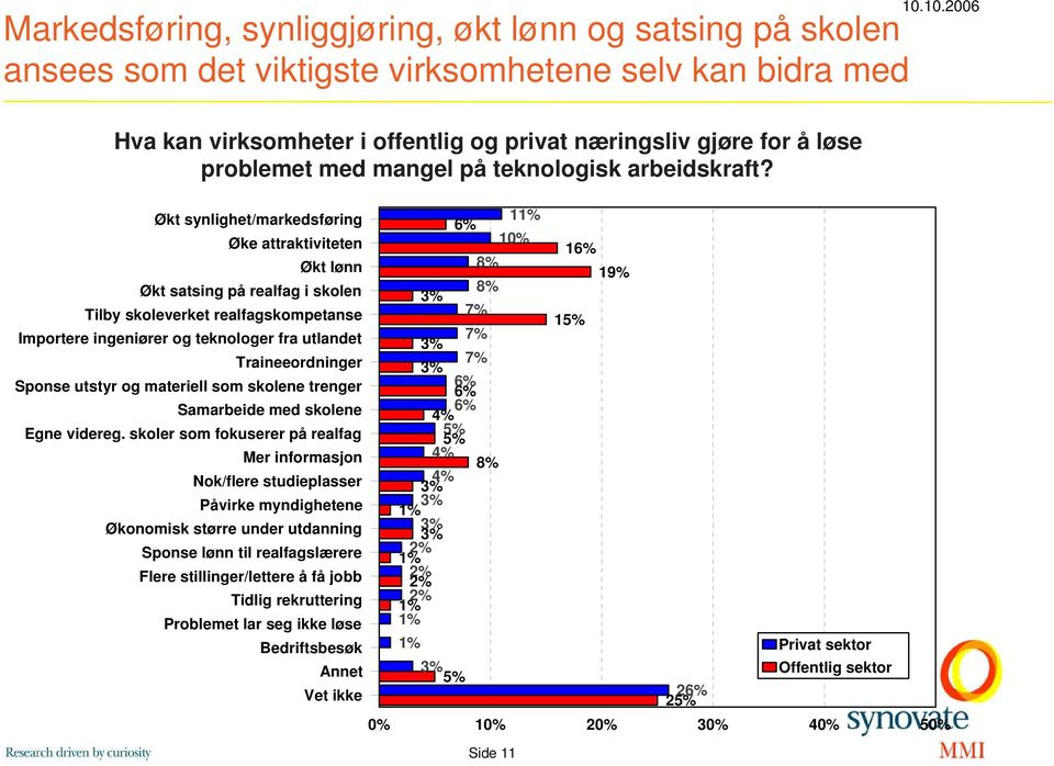 Økt synlighet/markedsføring 1 6% Øke attraktiviteten 10% 16% Økt lønn 8% 19% Økt satsing på realfag i skolen 8% Tilby skoleverket realfagskompetanse 7% 1 Importere ingeniører og teknologer fra