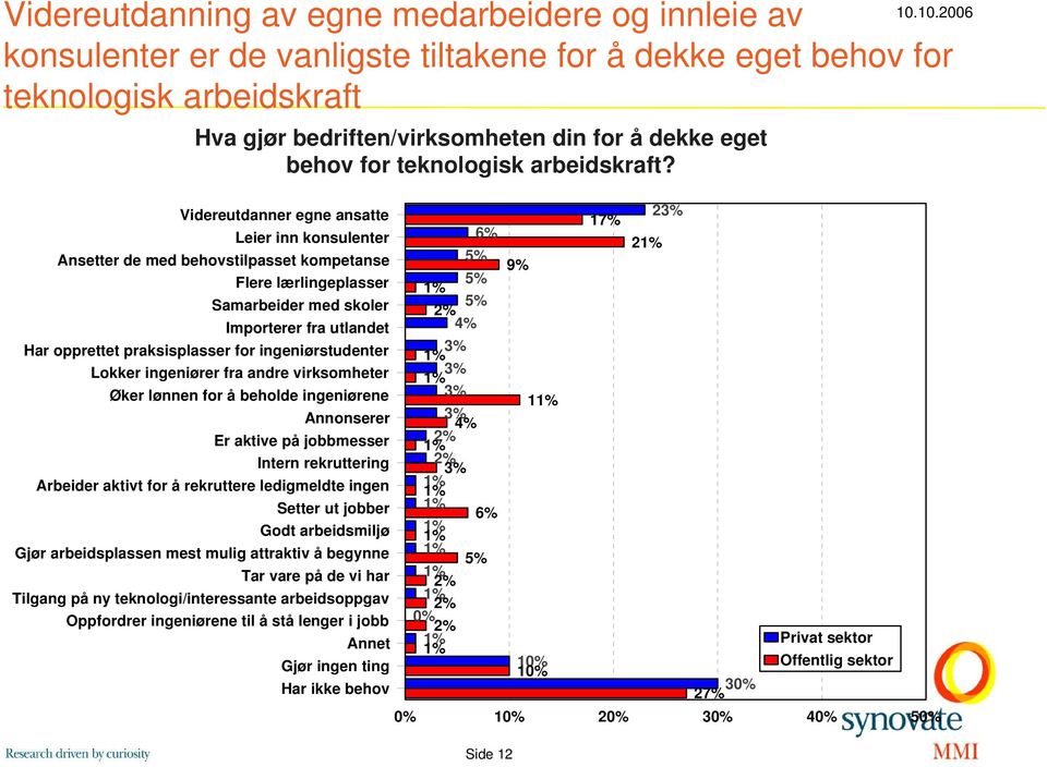 10.2006 Videreutdanner egne ansatte 2 17% Leier inn konsulenter 6% 2 Ansetter de med behovstilpasset kompetanse 9% Flere lærlingeplasser Samarbeider med skoler Importerer fra utlandet 4% Har