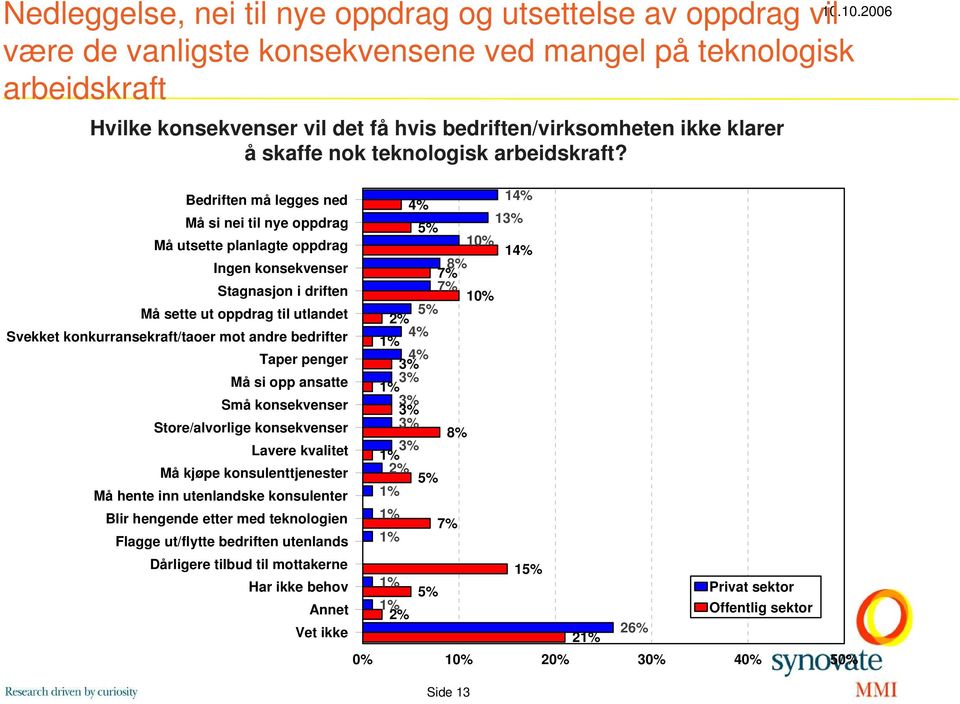 Bedriften må legges ned 14% 4% Må si nei til nye oppdrag 1 Må utsette planlagte oppdrag 10% 14% Ingen konsekvenser 8% 7% Stagnasjon i driften 7% 10% Må sette ut oppdrag til utlandet Svekket