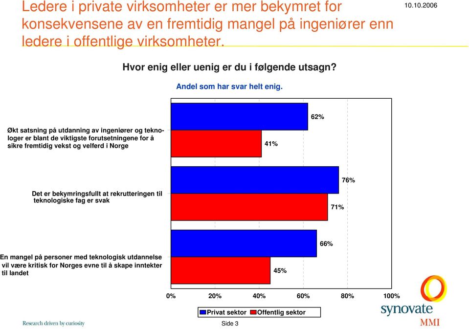 6 Økt satsning på utdanning av ingeniører og teknologer er blant de viktigste forutsetningene for å sikre fremtidig vekst og velferd i Norge 4 76%