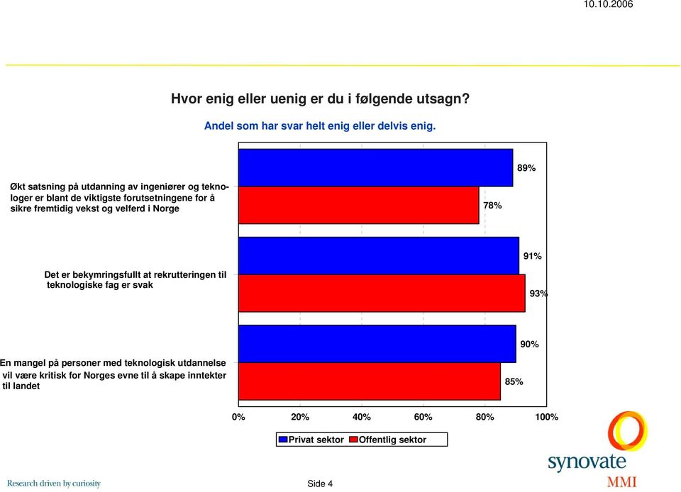 fremtidig vekst og velferd i Norge 78% 9 Det er bekymringsfullt at rekrutteringen til teknologiske fag er svak 9 90%