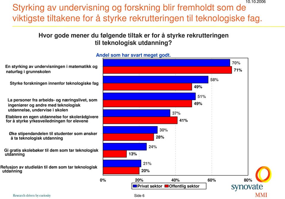 70% 7 Styrke forskningen innenfor teknologiske fag 49% 58% La personer fra arbeids- og næringslivet, som ingeniører og andre med teknologisk utdannelse, undervise i skolen Etablere en egen utdannelse