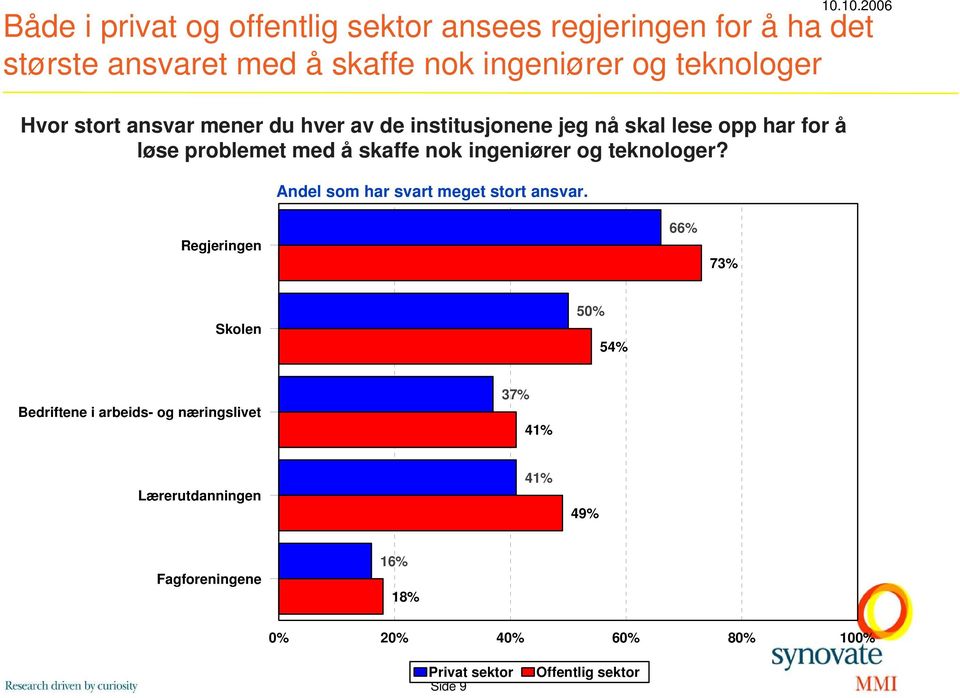 å skaffe nok ingeniører og teknologer? Andel som har svart meget stort ansvar.