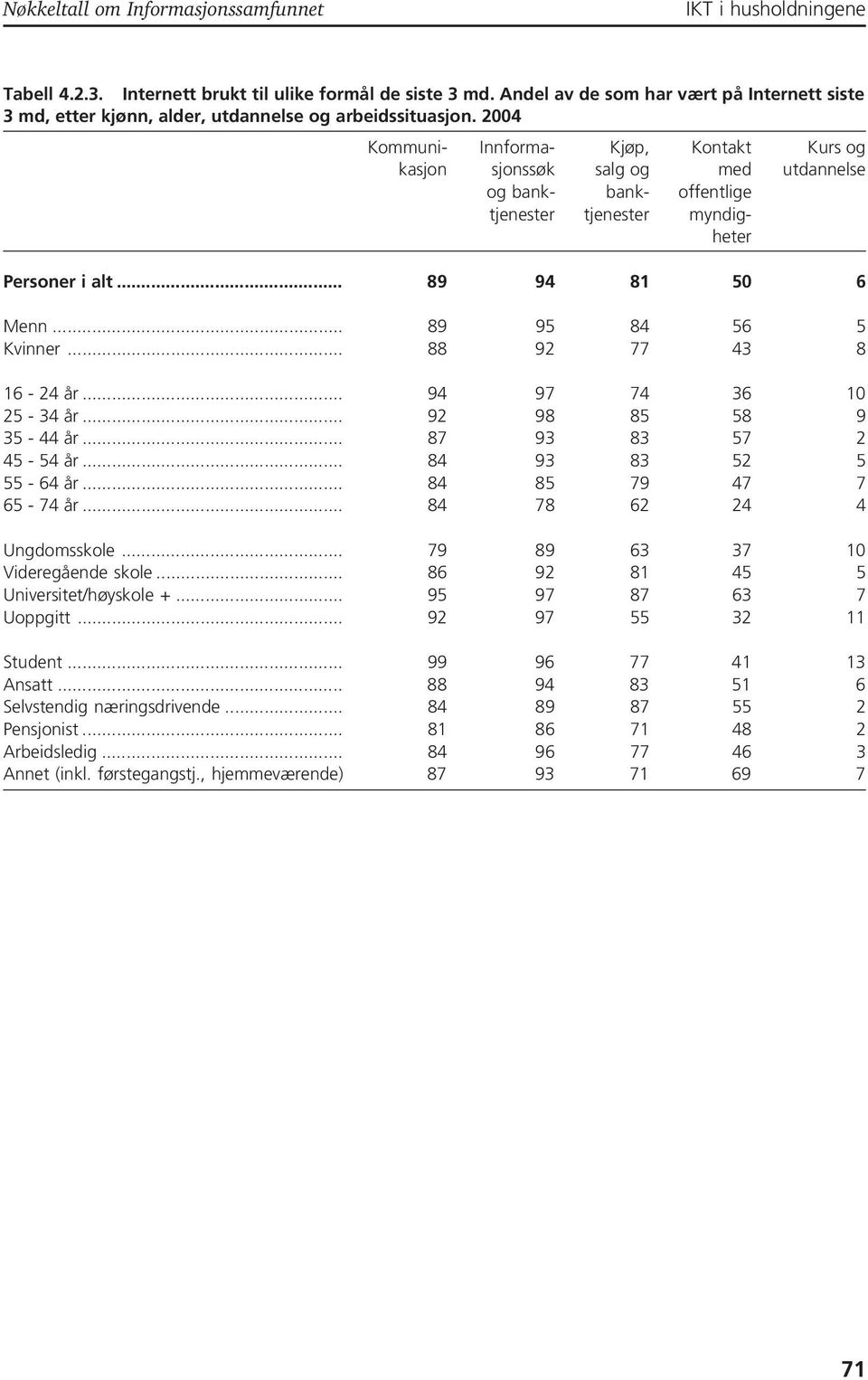 2004 Kommuni- Innforma- Kjøp, Kontakt Kurs og kasjon sjonssøk salg og med utdannelse og bank- bank- offentlige tjenester tjenester myndigheter Personer i alt... 89 94 81 50 6 Menn.